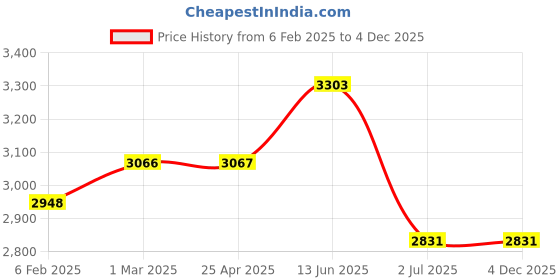 industrybuying.com RS PRO Carbon Steel Shield Anchor Loose Bolt M10 x 60 mm, 16 mm fixing hole Model No 9086924 (1 Bag of 10) rs pro Price History Graph from 6 Feb 2025 to 4 Dec 2025