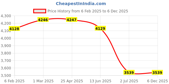 industrybuying.com RS PRO Carbon Steel Shield Anchor Loose Bolt M12 x 75 mm, 20 mm fixing hole Model No 9086927 (1 Bag of 10) rs pro Price History Graph from 6 Feb 2025 to 5 Dec 2025