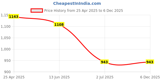 industrybuying.com RS PRO Carbon Steel Shield Anchor Loose Bolt M6 x 45 mm, 12 mm fixing hole Model No 9086892 (1 Bag of 10) rs pro Price History Graph from 25 Apr 2025 to 5 Dec 2025