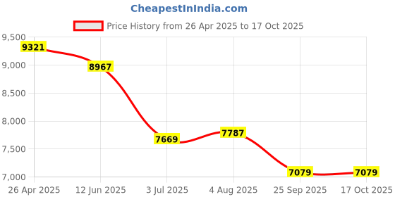 industrybuying.com RS PRO Cardboard Storage Bin, 100 mm x 100 mm, Red Model No 2281251 (Pack of 25) rs pro Price History Graph from 26 Apr 2025 to 16 Oct 2025
