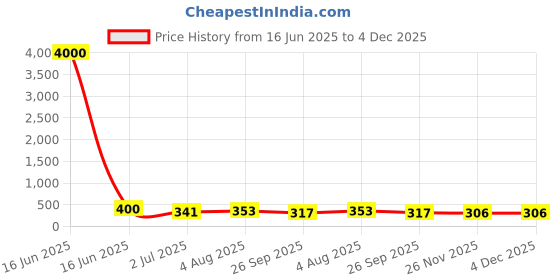 industrybuying.com RS PRO Cartridge Fuse 20A, 415 V AC, Model No 413838 rs pro Price History Graph from 16 Jun 2025 to 4 Dec 2025