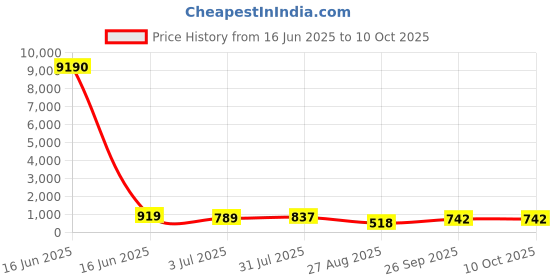 industrybuying.com RS PRO Cartridge Fuse 25A, 415 V AC, Model No 413844 rs pro Price History Graph from 16 Jun 2025 to 9 Oct 2025