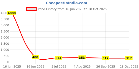 industrybuying.com RS PRO Cartridge Fuse 2A, 415 V AC, Model No 413787 rs pro Price History Graph from 16 Jun 2025 to 18 Oct 2025