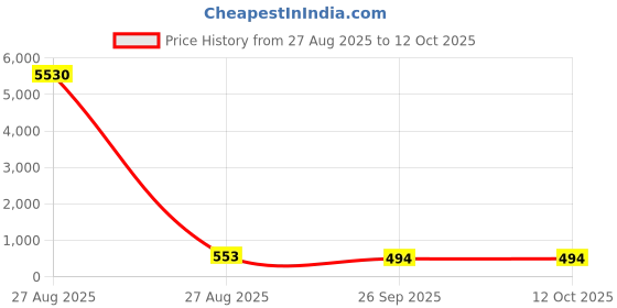 industrybuying.com RS PRO Cartridge Fuse 80A, 415 V AC, Model No 6670346 rs pro Price History Graph from 27 Aug 2025 to 12 Oct 2025