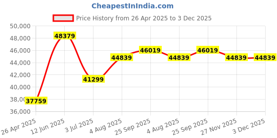 industrybuying.com RS PRO Cassette Tape Cleaner Tape for D4 Connector, DIN Connector, FC Connector SC 1214197 rs pro Price History Graph from 26 Apr 2025 to 3 Dec 2025