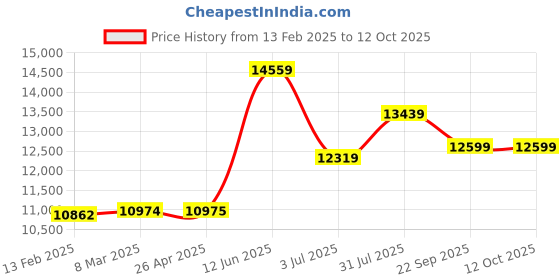 industrybuying.com RS PRO Cassette Tape Cleaner Tape for D4 Connector, FC Connector, SC Connector, ST Connector 1214199 rs pro Price History Graph from 13 Feb 2025 to 12 Oct 2025