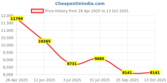 industrybuying.com RS PRO Cassette Tape Cleaner Tape for D4 Connector, FC Connector, SC Connector, ST Connector 1214200 rs pro Price History Graph from 26 Apr 2025 to 12 Oct 2025