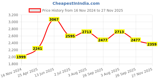 industrybuying.com RS PRO Cast Iron Base Flange, Round Tube, 33.7 mm Type 1 Model No 2863623 rs pro Price History Graph from 16 Nov 2024 to 26 Nov 2025