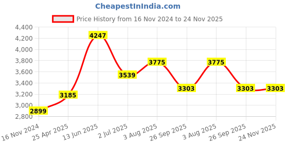 industrybuying.com RS PRO Cast Iron Base Flange, Round Tube, 48 mm Type 3 Model No 2863645 rs pro Price History Graph from 16 Nov 2024 to 24 Nov 2025