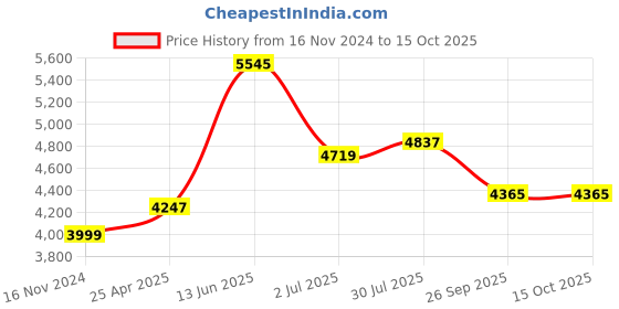 industrybuying.com RS PRO Cast Iron Base Flange, Round Tube, 48 mm Type 3 Model No 4156242 rs pro Price History Graph from 16 Nov 2024 to 15 Oct 2025