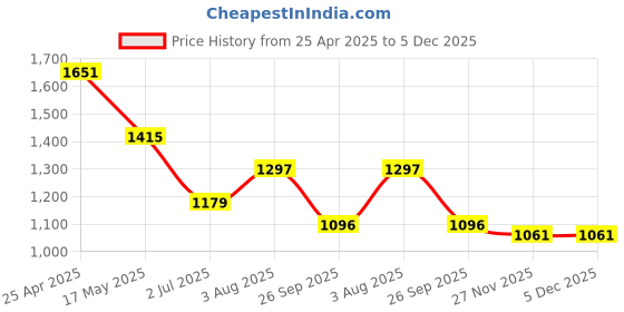 industrybuying.com RS PRO Cast Iron Round Tube Gate Eye, 33.7 mm OD Model No 4156090 rs pro Price History Graph from 25 Apr 2025 to 5 Dec 2025