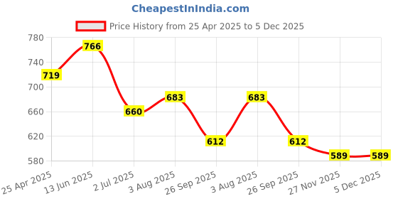 industrybuying.com RS PRO Cast Iron Round Tube Panel Clip, 33.7 mm OD Model No 4157043 rs pro Price History Graph from 25 Apr 2025 to 5 Dec 2025