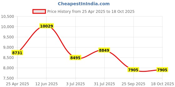 industrybuying.com RS PRO Cast Iron Trolley Wheel, 300kg Model No 4462064 rs pro Price History Graph from 25 Apr 2025 to 18 Oct 2025