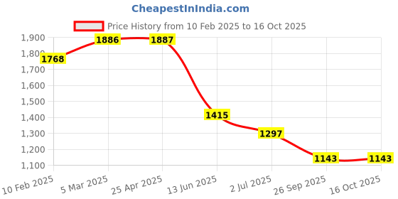 industrybuying.com RS PRO Cat3 RJ11 Socket Connector Panel Mount, 2354768 rs pro Price History Graph from 10 Feb 2025 to 16 Oct 2025
