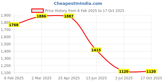 industrybuying.com RS PRO Cat3 RJ11 Socket Connector Panel Mount, 2354769 rs pro Price History Graph from 6 Feb 2025 to 16 Oct 2025