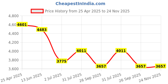 industrybuying.com RS PRO Cat5e 2 Way RJ45 Face Plate, 4226060 rs pro Price History Graph from 25 Apr 2025 to 24 Nov 2025