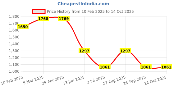 industrybuying.com RS PRO Cat5e RJ45 Socket Connector Panel Mount, 2354760 rs pro Price History Graph from 10 Feb 2025 to 13 Oct 2025