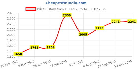 industrybuying.com RS PRO Cat5e RJ45 Socket Connector Panel Mount, 2354761 rs pro Price History Graph from 10 Feb 2025 to 13 Oct 2025
