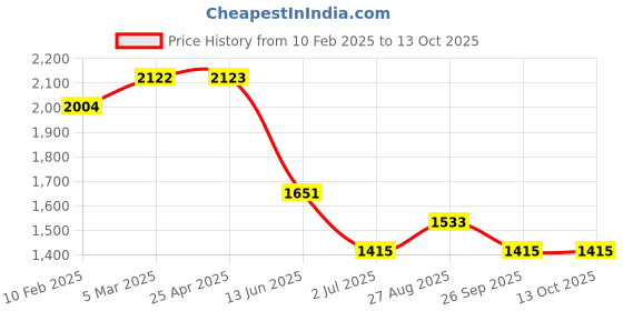 industrybuying.com RS PRO Cat5e RJ45 Socket Connector Panel Mount, 2354762 rs pro Price History Graph from 10 Feb 2025 to 12 Oct 2025