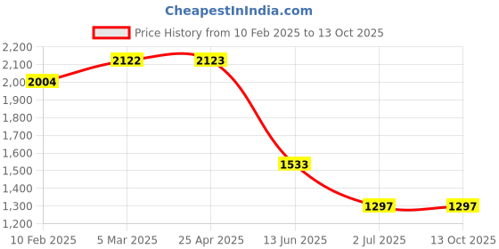 industrybuying.com RS PRO Cat5e RJ45 Socket Connector Panel Mount, 2354763 rs pro Price History Graph from 10 Feb 2025 to 12 Oct 2025