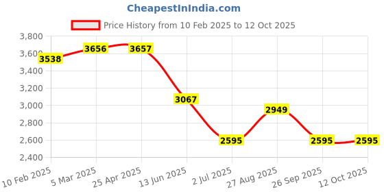 industrybuying.com RS PRO Cat5e XLR Socket Connector Feed Through, 2522987 rs pro Price History Graph from 10 Feb 2025 to 12 Oct 2025