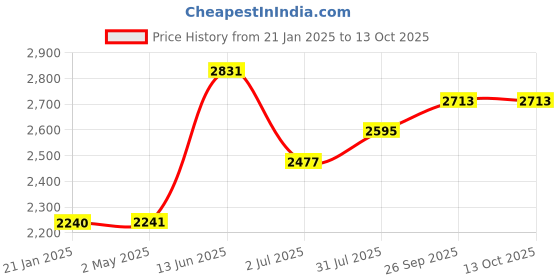 industrybuying.com RS PRO Cat6 IDC Socket Connector Panel Mount, 2354772 rs pro Price History Graph from 21 Jan 2025 to 12 Oct 2025