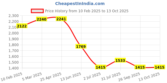 industrybuying.com RS PRO Cat6 IDC Socket Connector Panel Mount, 2354773 rs pro Price History Graph from 10 Feb 2025 to 12 Oct 2025