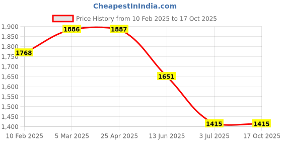 industrybuying.com RS PRO Cat6 RJ45 Socket Connector Panel Mount, 2354765 rs pro Price History Graph from 10 Feb 2025 to 16 Oct 2025