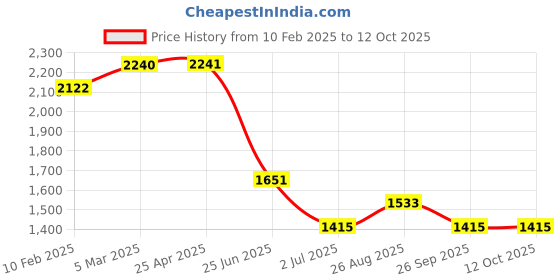 industrybuying.com RS PRO Cat6 RJ45 Socket Connector Panel Mount, 2354766 rs pro Price History Graph from 10 Feb 2025 to 12 Oct 2025