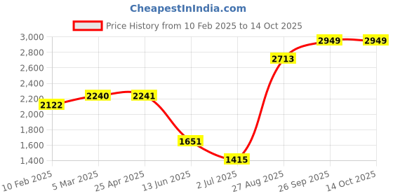 industrybuying.com RS PRO Cat6 RJ45 Socket Connector Panel Mount, 2354767 rs pro Price History Graph from 10 Feb 2025 to 13 Oct 2025