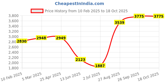 industrybuying.com RS PRO Cat6a RJ45 Socket Connector Panel Mount, 2354770 rs pro Price History Graph from 10 Feb 2025 to 13 Oct 2025