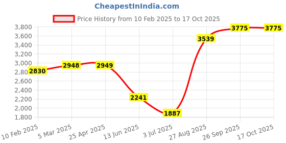 industrybuying.com RS PRO Cat6a RJ45 Socket Connector Panel Mount, 2354771 rs pro Price History Graph from 10 Feb 2025 to 16 Oct 2025