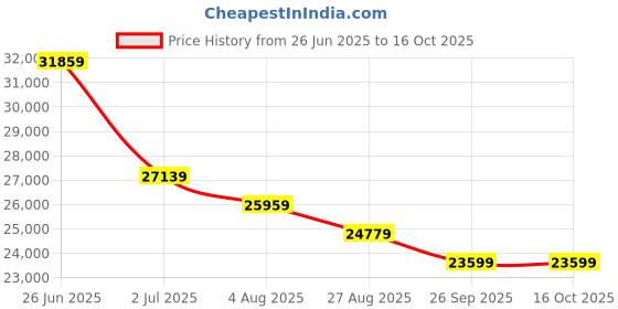 industrybuying.com RS PRO Cat8 Ethernet Cable, S/FTP, White LSZH Sheath, 50m, IEC 60332-1, 2082014 rs pro Price History Graph from 26 Jun 2025 to 16 Oct 2025
