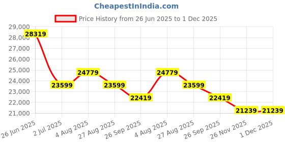 industrybuying.com RS PRO Cat8 Ethernet Cable, S/FTP, White PVC Sheath, 50m, IEC 60332-1, 2082015 rs pro Price History Graph from 26 Jun 2025 to 1 Dec 2025