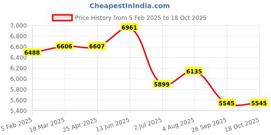 industrybuying.com RS PRO CDPU Series Compressed Air Pipe Black Polyurethane 6 mm x 50 m Model No 2351223 rs pro Price History Graph from 5 Feb 2025 to 18 Oct 2025