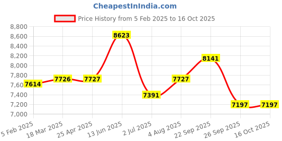industrybuying.com RS PRO CDPU Series Compressed Air Pipe Blue Polyethylene 8 mm x 50 m Model No 2351206 rs pro Price History Graph from 5 Feb 2025 to 16 Oct 2025
