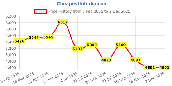 industrybuying.com RS PRO CDPU Series Compressed Air Pipe Blue Polyurethane 10 mm x 20 m Model No 2351228 rs pro Price History Graph from 5 Feb 2025 to 2 Dec 2025
