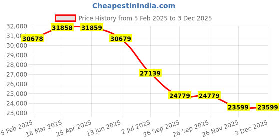 industrybuying.com RS PRO CDPU Series Compressed Air Pipe Blue Polyurethane 14 mm x 50 m Model No 2351230 rs pro Price History Graph from 5 Feb 2025 to 3 Dec 2025