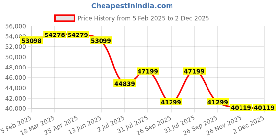 industrybuying.com RS PRO CDPU Series Compressed Air Pipe Blue Polyurethane 16 mm x 50 m Model No 2351231 rs pro Price History Graph from 5 Feb 2025 to 2 Dec 2025