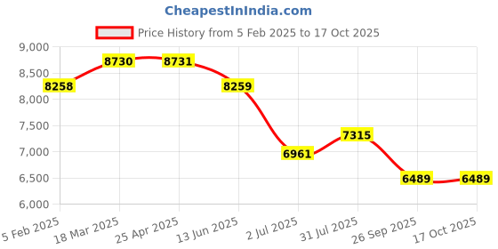 industrybuying.com RS PRO CDPU Series Compressed Air Pipe Blue Polyurethane 4 mm x 100 m Model No 2351222 rs pro Price History Graph from 5 Feb 2025 to 17 Oct 2025