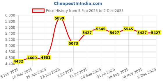 industrybuying.com RS PRO CDPU Series Compressed Air Pipe Blue Polyurethane 4 mm x 50 m Model No 2351220 rs pro Price History Graph from 5 Feb 2025 to 2 Dec 2025