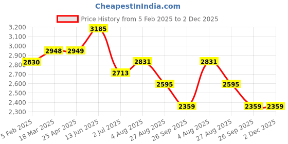 industrybuying.com RS PRO CDPU Series Compressed Air Pipe Blue Polyurethane 6 mm x 20 m Model No 2351225 rs pro Price History Graph from 5 Feb 2025 to 2 Dec 2025