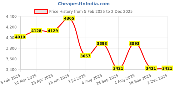 industrybuying.com RS PRO CDPU Series Compressed Air Pipe Blue Polyurethane 8 mm x 20 m Model No 2351226 rs pro Price History Graph from 5 Feb 2025 to 2 Dec 2025