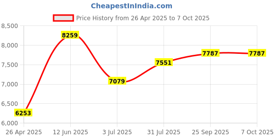 industrybuying.com RS PRO Ceiling Projector Mount, 25kg Max Load Model No 1418313 rs pro Price History Graph from 26 Apr 2025 to 7 Oct 2025