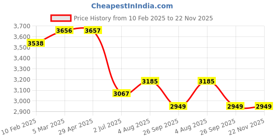 industrybuying.com RS PRO Ceiling Type Surface Back Box, 7962081 rs pro Price History Graph from 10 Feb 2025 to 22 Nov 2025