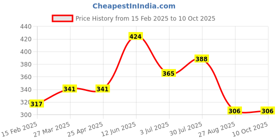 industrybuying.com RS PRO Centre Pole Magnet for Hall Effect Switch & Reed Proximity Switch Reed Relay, 260369 rs pro Price History Graph from 15 Feb 2025 to 10 Oct 2025