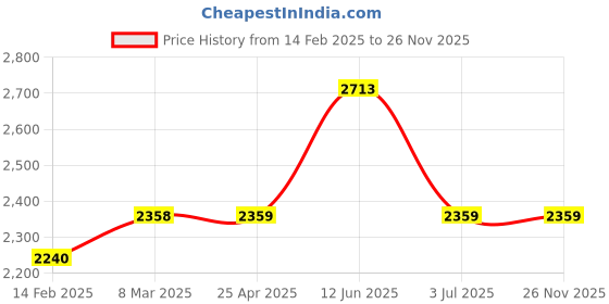 industrybuying.com RS PRO Centrifugal Fan 12 V DC 1.28 m (4.2 Ft) /perc DC Operation, 1444136 rs pro Price History Graph from 14 Feb 2025 to 25 Nov 2025
