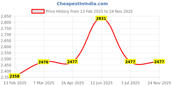 industrybuying.com RS PRO Centrifugal Fan 12 V DC 2.4 cfm DC Operation, 1444135 rs pro Price History Graph from 13 Feb 2025 to 23 Nov 2025