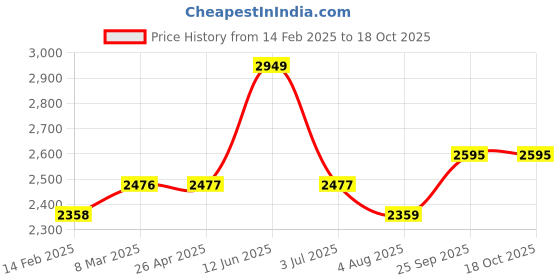 industrybuying.com RS PRO Centrifugal Fan 12 V DC 7.45 cfm DC Operation, 1444137 rs pro Price History Graph from 14 Feb 2025 to 18 Oct 2025