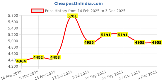industrybuying.com RS PRO Centrifugal Fan 12 V DC 9.14 m (30 Ft) /perc DC Operation, 7874025 rs pro Price History Graph from 14 Feb 2025 to 3 Dec 2025
